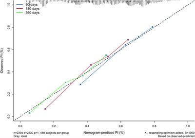 Development and validation of a nomogram for predicting pulmonary infection in patients receiving immunosuppressive drugs